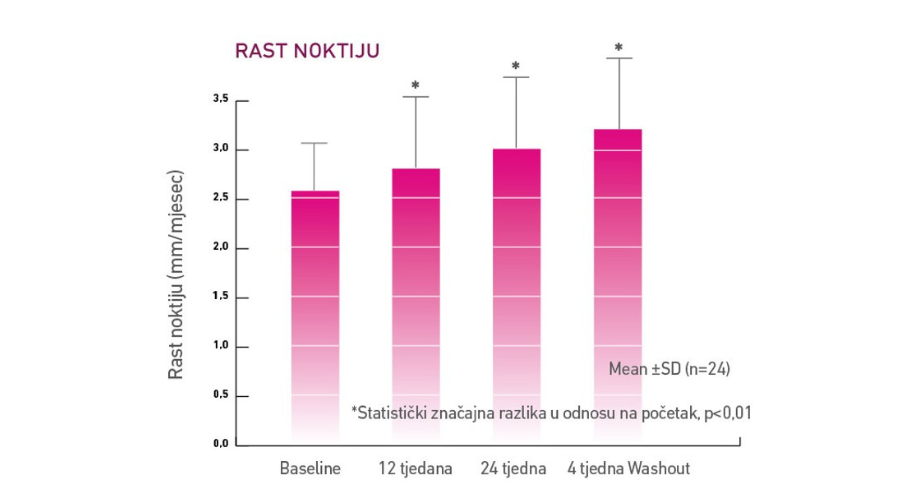 Istraživanja su potvrdila da uz redovito korištenje dodatka s kolagenom nokti brže rastu.